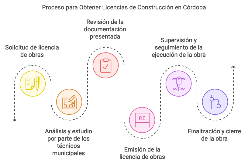Proceso legalización de viviendas en Córdoba